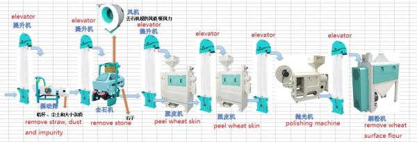 Cheap Wheat processing line,wheat peeling machine for sale