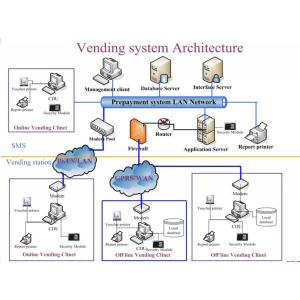 STS Prepayment   Smart Vending Solutions Energy Management Solution PVMS-STS