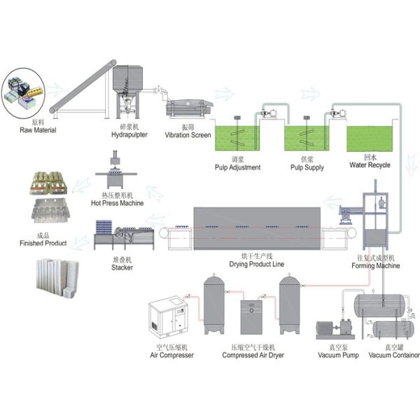 Energy Saving Fully Automatic Pulp Molding Machine , Egg Tray Manufacturing Machine
