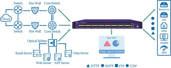 Cheap Intelligent Packet Forwarding Data Distribution Network Packet Brokers and Network Taps for sale