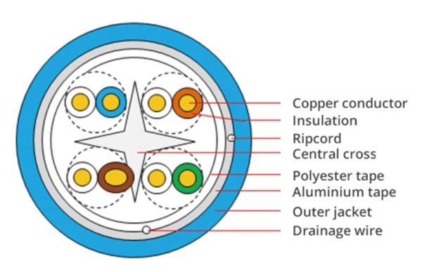 Cheap 4 Twisted Pairs CAT6 FTP LAN CABLE Shielded Ethernet 23AWG for sale