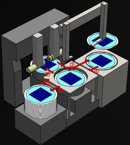 Automated Process Sequence
